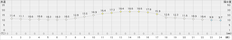 古江(>2017年11月05日)のアメダスグラフ