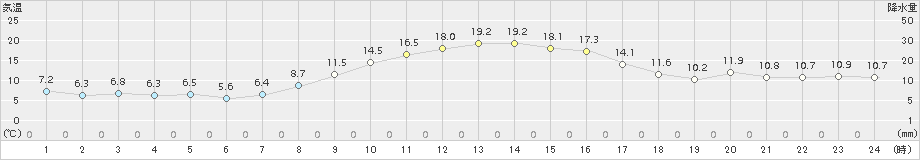 日向(>2017年11月05日)のアメダスグラフ