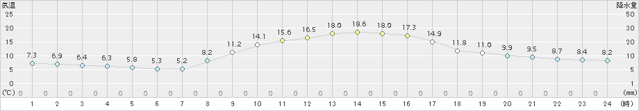 西都(>2017年11月05日)のアメダスグラフ