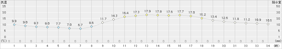 宮崎(>2017年11月05日)のアメダスグラフ