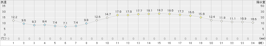 赤江(>2017年11月05日)のアメダスグラフ