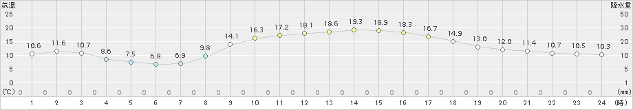 串間(>2017年11月05日)のアメダスグラフ