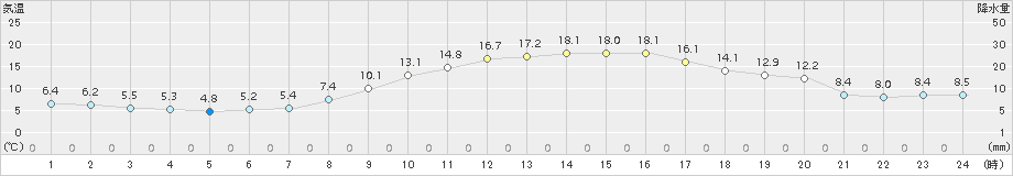 溝辺(>2017年11月05日)のアメダスグラフ