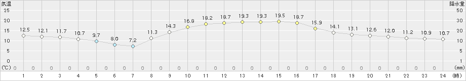 東市来(>2017年11月05日)のアメダスグラフ