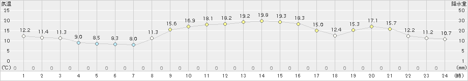 喜入(>2017年11月05日)のアメダスグラフ