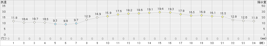 指宿(>2017年11月05日)のアメダスグラフ