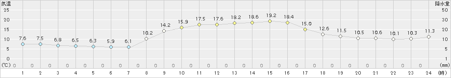 内之浦(>2017年11月05日)のアメダスグラフ