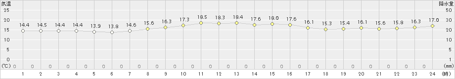 上中(>2017年11月05日)のアメダスグラフ