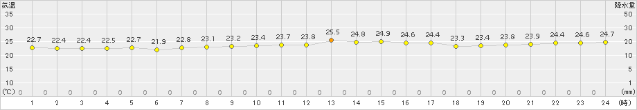 仲筋(>2017年11月05日)のアメダスグラフ