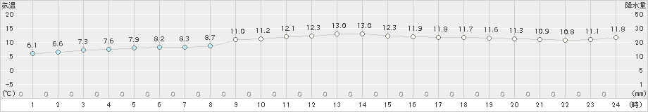 朝日(>2017年11月06日)のアメダスグラフ