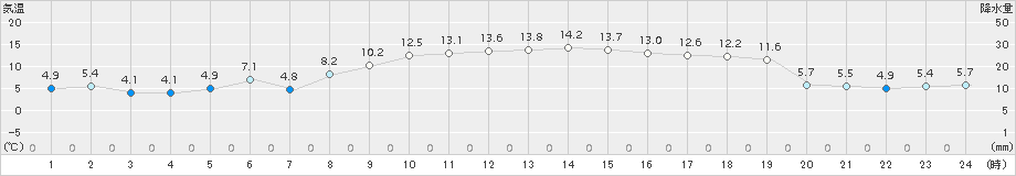 江丹別(>2017年11月06日)のアメダスグラフ