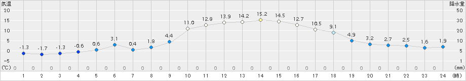佐呂間(>2017年11月06日)のアメダスグラフ