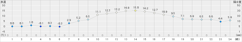 中標津(>2017年11月06日)のアメダスグラフ