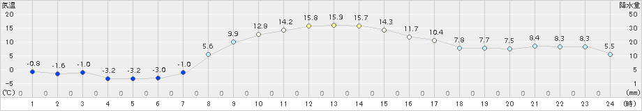 別海(>2017年11月06日)のアメダスグラフ