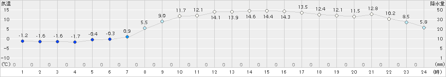 上札内(>2017年11月06日)のアメダスグラフ