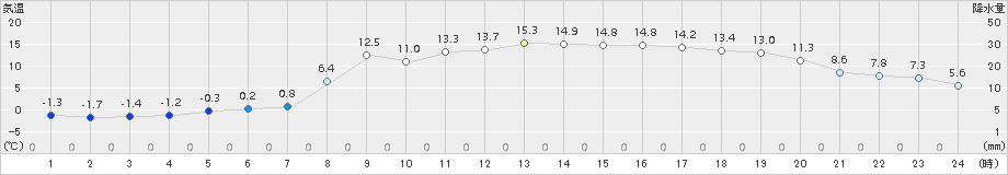 更別(>2017年11月06日)のアメダスグラフ