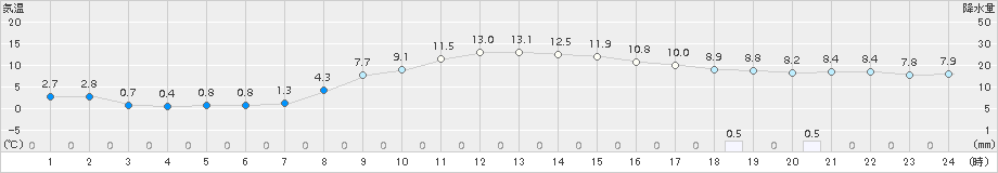 中杵臼(>2017年11月06日)のアメダスグラフ