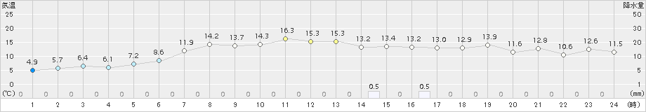 函館(>2017年11月06日)のアメダスグラフ