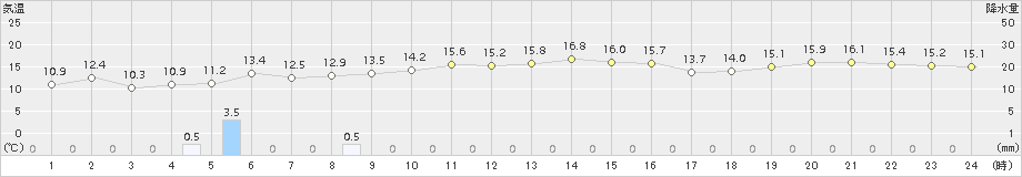 蟹田(>2017年11月06日)のアメダスグラフ