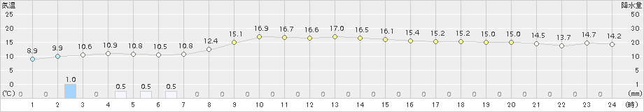 青森(>2017年11月06日)のアメダスグラフ