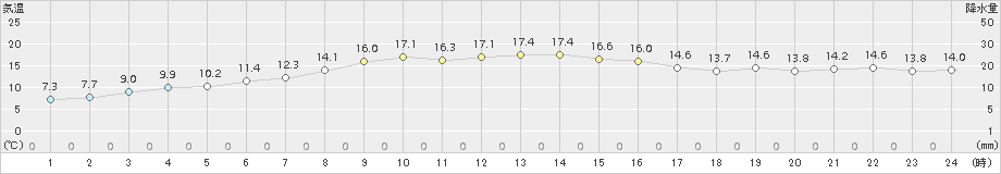 八戸(>2017年11月06日)のアメダスグラフ