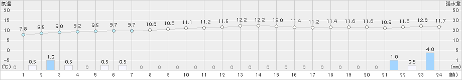 休屋(>2017年11月06日)のアメダスグラフ