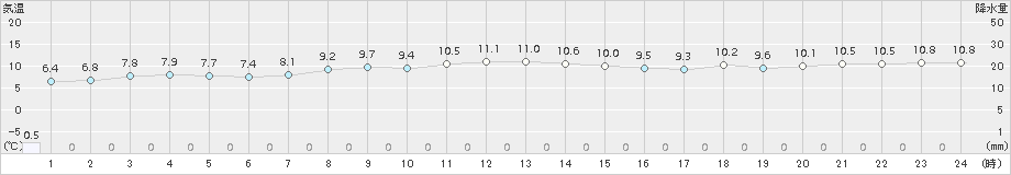 八幡平(>2017年11月06日)のアメダスグラフ