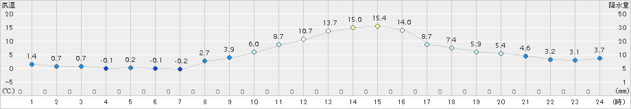 喜多方(>2017年11月06日)のアメダスグラフ