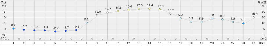 飯舘(>2017年11月06日)のアメダスグラフ