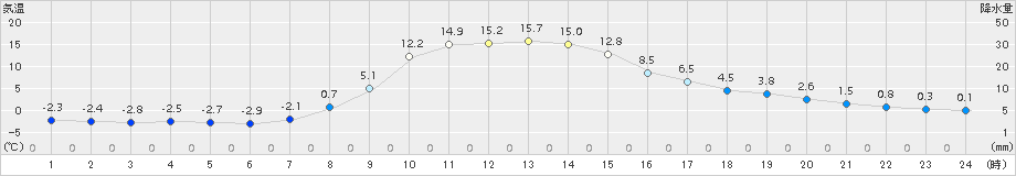 土呂部(>2017年11月06日)のアメダスグラフ