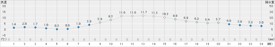 奥日光(>2017年11月06日)のアメダスグラフ