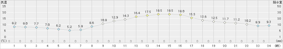 熊谷(>2017年11月06日)のアメダスグラフ