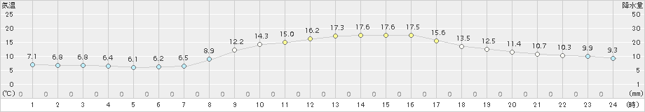 八王子(>2017年11月06日)のアメダスグラフ