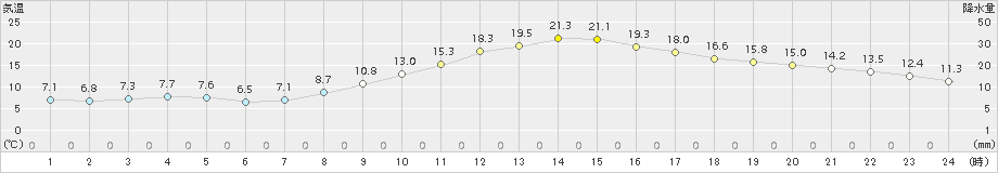 佐倉(>2017年11月06日)のアメダスグラフ