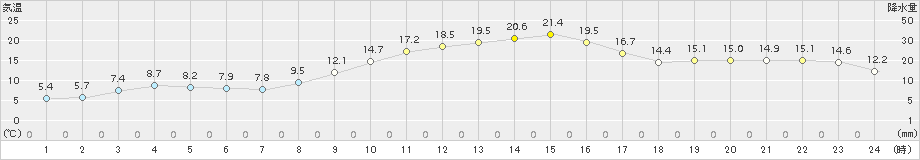 成田(>2017年11月06日)のアメダスグラフ