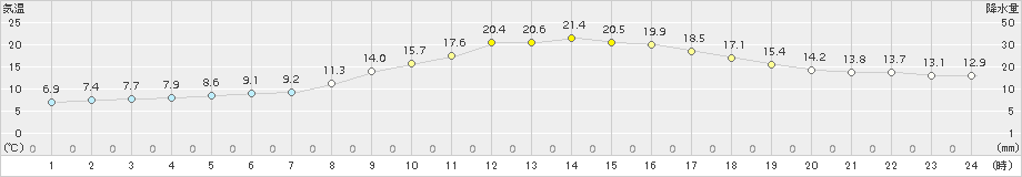 横芝光(>2017年11月06日)のアメダスグラフ