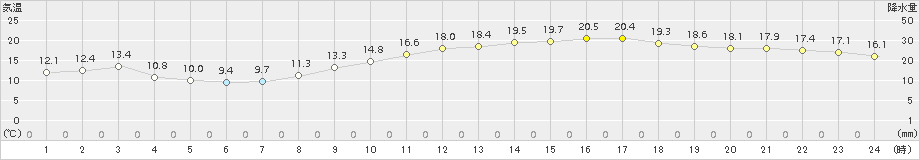 千葉(>2017年11月06日)のアメダスグラフ