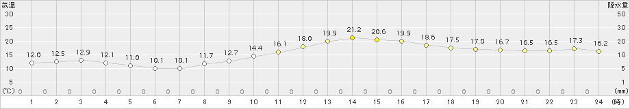 木更津(>2017年11月06日)のアメダスグラフ