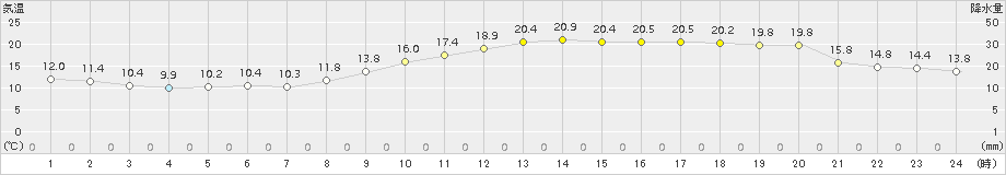 辻堂(>2017年11月06日)のアメダスグラフ