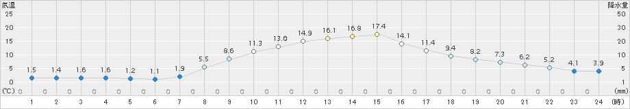 大町(>2017年11月06日)のアメダスグラフ