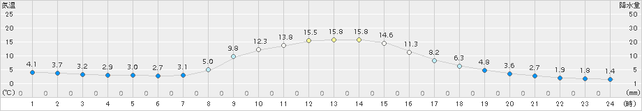 浪合(>2017年11月06日)のアメダスグラフ