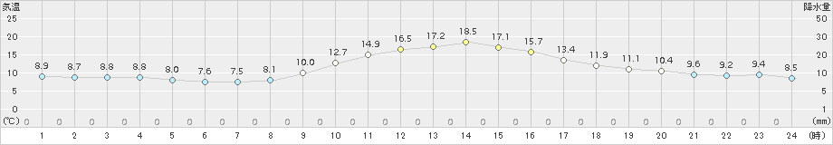 切石(>2017年11月06日)のアメダスグラフ