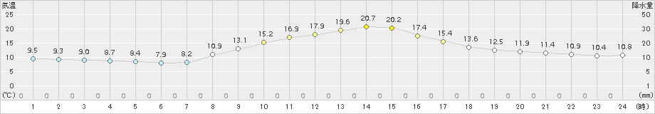 南部(>2017年11月06日)のアメダスグラフ