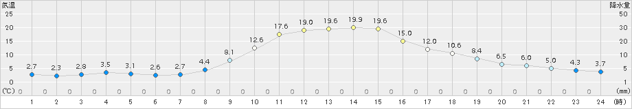 神岡(>2017年11月06日)のアメダスグラフ