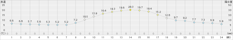 恵那(>2017年11月06日)のアメダスグラフ