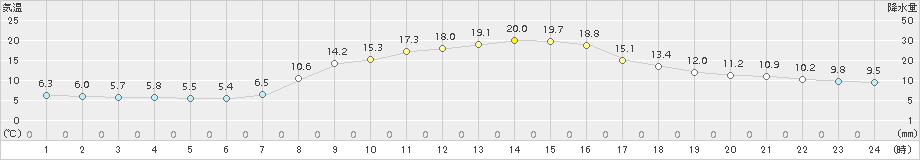 関ケ原(>2017年11月06日)のアメダスグラフ