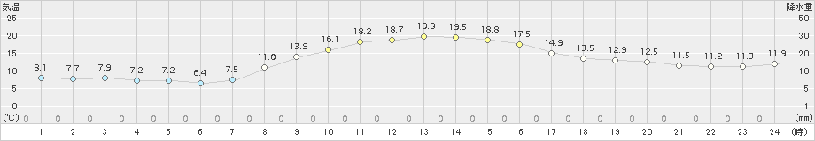 四日市(>2017年11月06日)のアメダスグラフ