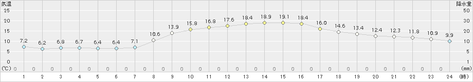 小俣(>2017年11月06日)のアメダスグラフ