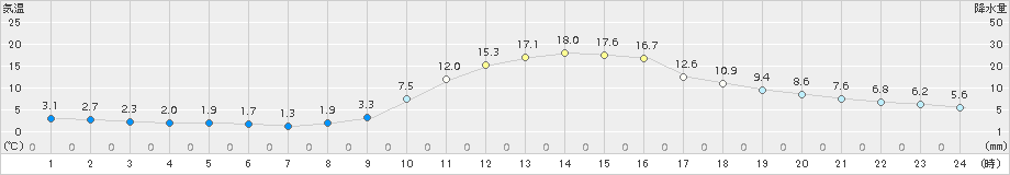 小出(>2017年11月06日)のアメダスグラフ