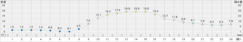 信楽(>2017年11月06日)のアメダスグラフ